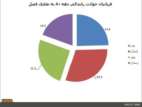 آمار بالای کشته های ناشی از تصادف در ایران