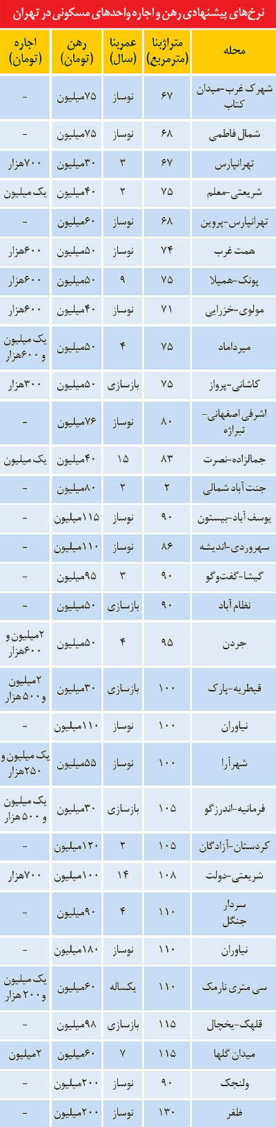 قیمت اجاره مسکن در تهران