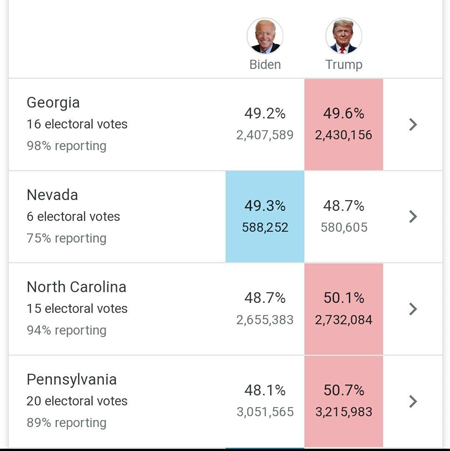 آخرین وضعیت رقابت ترامپ و بایدن در ۴ ایالت