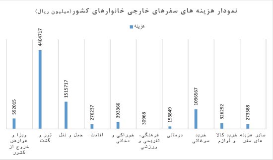 هزینه گردش ایرانیان رکورد اختلاس را هم زد!