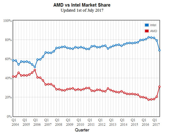 سهم AMD از بازار CPU چقدر است؟