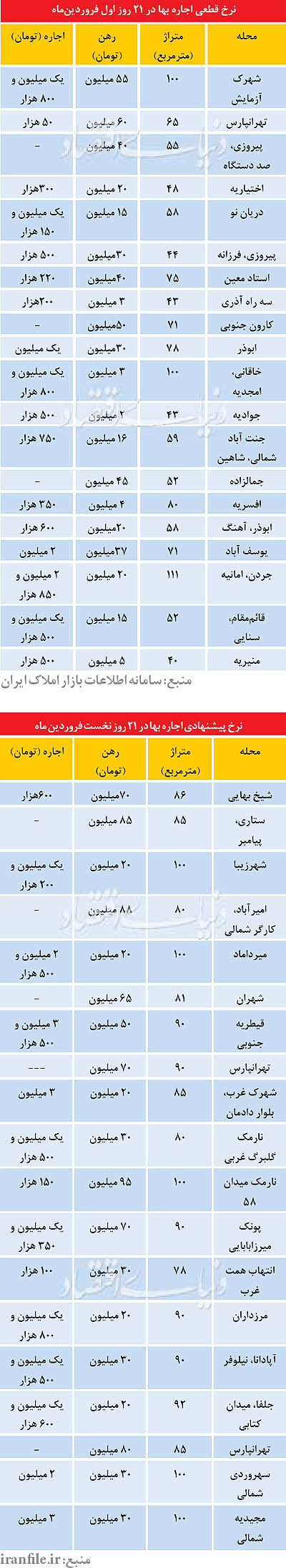 قیمت اجاره مسکن در تهران