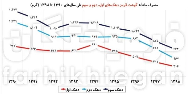 کارنامه منفی حذف یارانه‌ها در سفره طبقات پایین