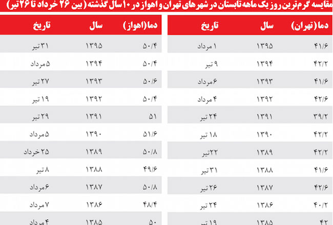 امسال هوا گرمتر از سال‌های قبل است؟