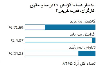 چند درصدِ مخاطبان از افزایش حقوق‌ها ناراضی‌اند؟