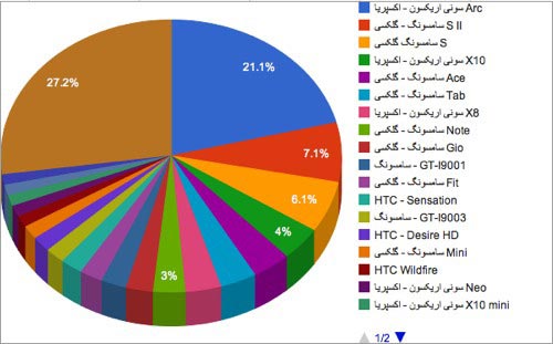 ایرانی ها از کدام تلفن های اندرویدی استفاده می کنند؟