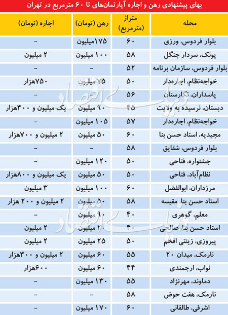 قیمت رهن آپارتمان‌های زیر ۶۰ متر در تهران