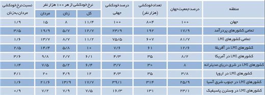 همه چیز درباره اعداد و ارقام خودکشی