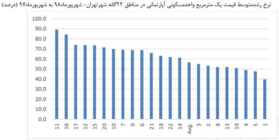 جابه‌جایی تورم مسکن در پایتخت همراه با قیمت