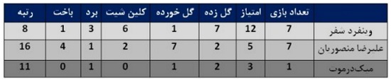 مقایسه هفت بازی شفر با منصوریان