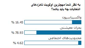 نظر مخاطبان برترین‌ها درباره اولویت اصلی نامزد‌ها