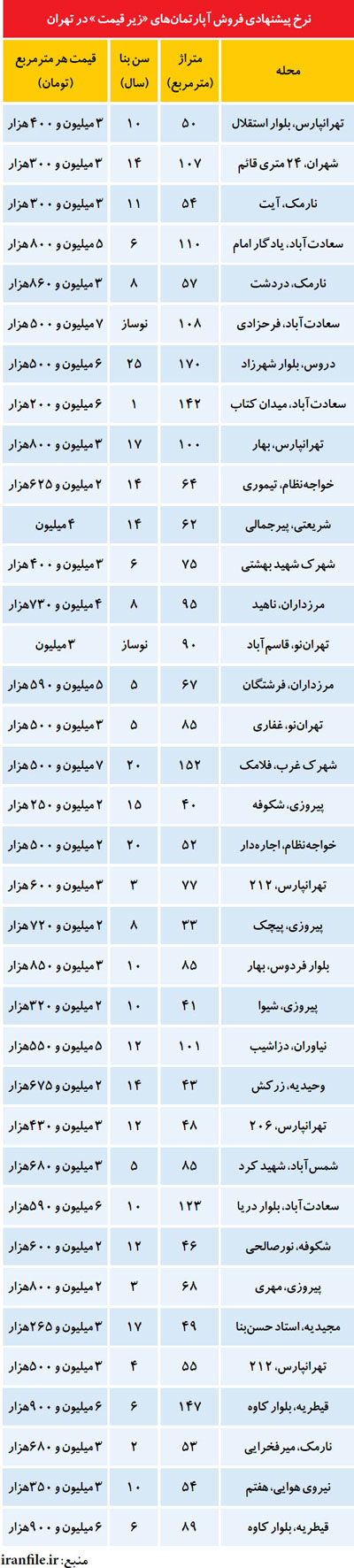 آفت عجله در خرید مسکن