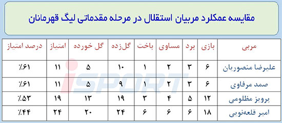 بهترین سرمربی استقلال در آسیا: علیمنصور!