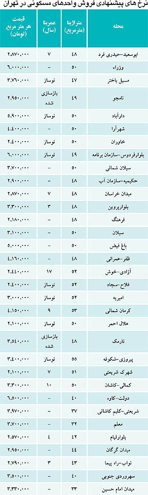 متراژ مورد علاقه خریداران مسکن در تهران