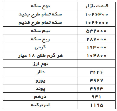 قیمت دلار، سکه و طلا در بازار امروز