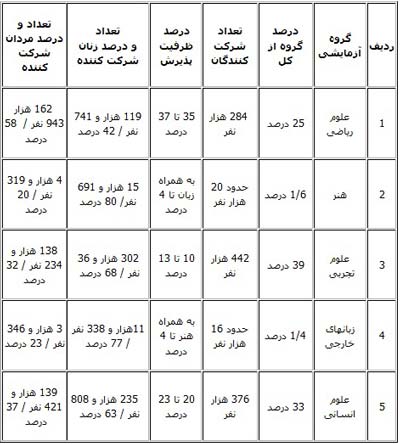 پر ظرفیت و کم ظرفیت ترین دانشگاهها