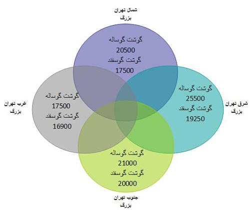 قيمت گوشت در نقاط مختلف تهران