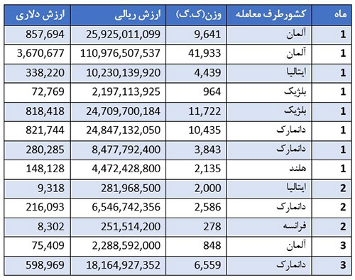 از چه کشور هایی بذر چغندر وارد می کنیم؟