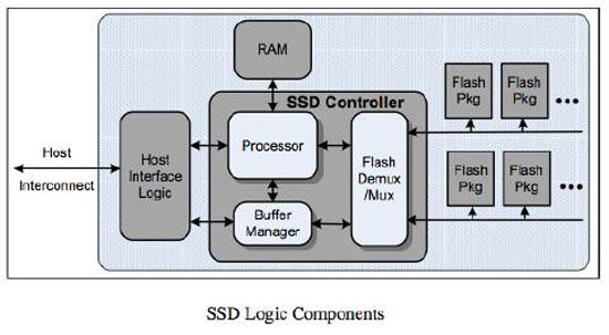حافظه های SSD چگونه کار می کنند؟