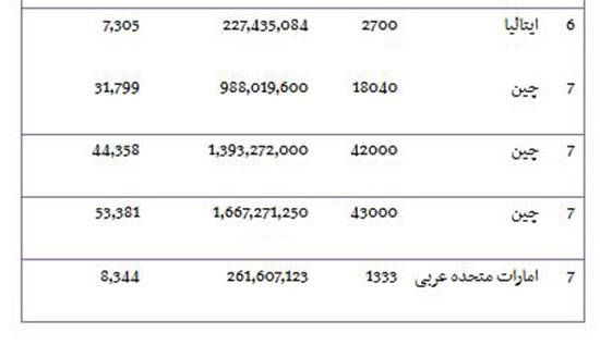 واردات بیش از 400 تن سرپيچ لامپ به کشور