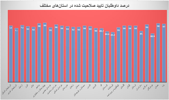 تایید صلاحیت 90 درصدی در 23 استان