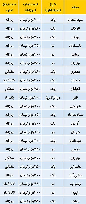 قیمت اجاره مسکن در تهران