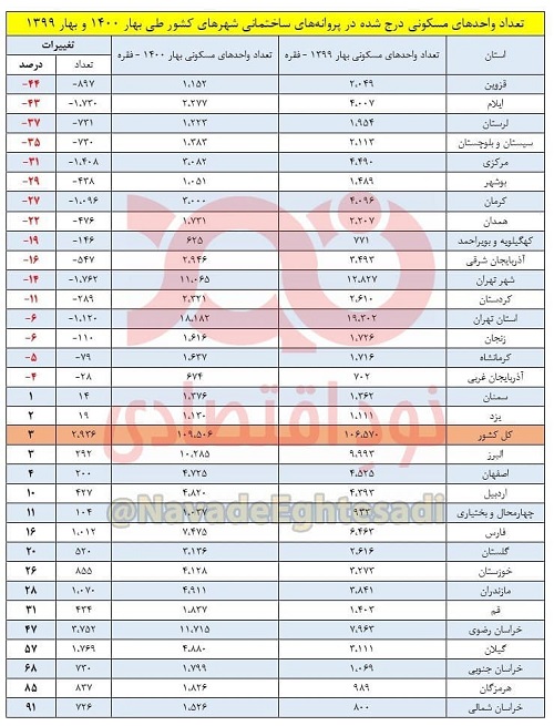 با این گرانی‌ها، ساخت و ساز هم کاهش یافت