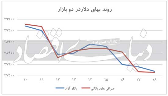 ریزش سنگین سکه و دلا‌ر تا کجا ادامه می‌یابد؟