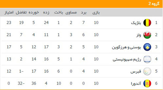 نگاهی به گروه‌های مقدماتی یورو 2016