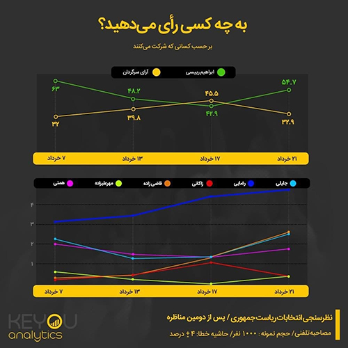 نتایج ششمین نظرسنجی ملی انتخابات ریاست‌جمهوری