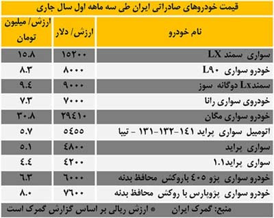 فهرست قیمت خودروهای صادراتی