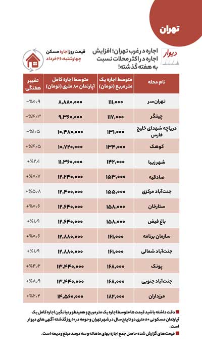 اجاره و فروش مسکن غرب تهران؛ کجا گران شد؟