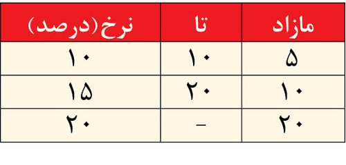 فرمول پیشنهادی دولت برای افزایش حقوق در ۱۴۰۱