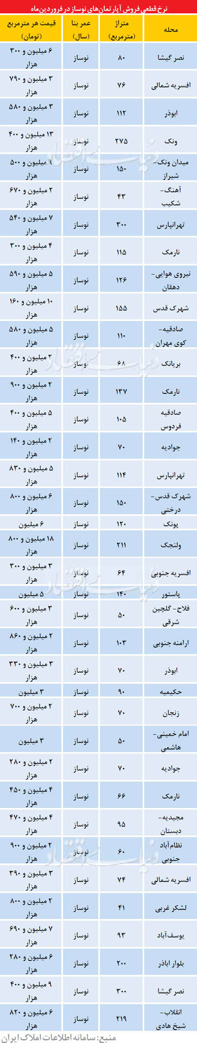 قیمت قطعی آپارتمان‌های نوساز