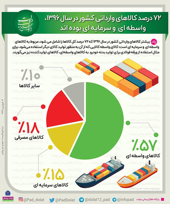 اینفوگرافی: بیشترین کالاهای وارداتی در سال ۹۶