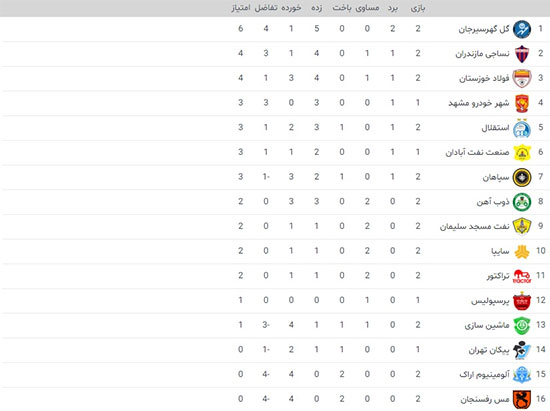 جدول لیگ برتر در پایان روز دوم هفته دوم