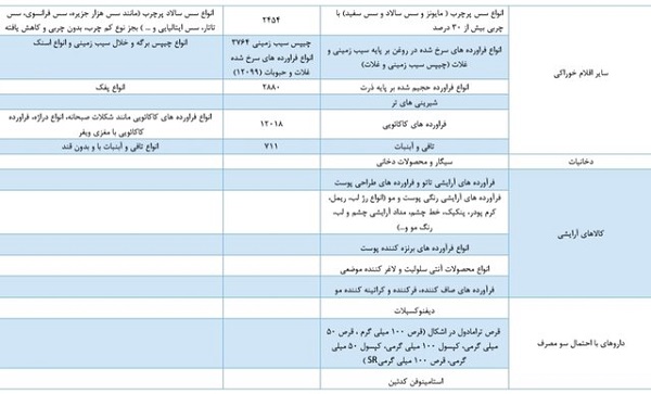 اعلام فهرست جدید کالاهای آسیب‌رسان سلامت