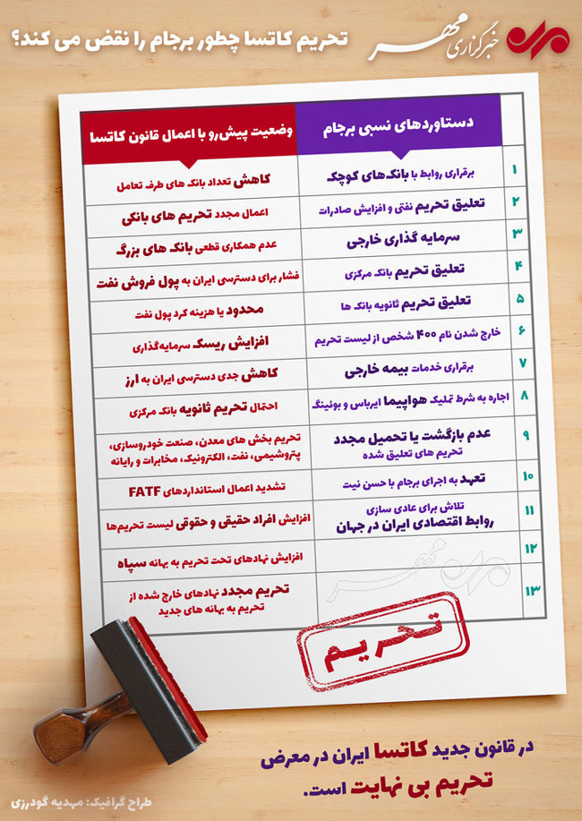 قانون کاتسا چطور برجام را نقض می‌کند؟