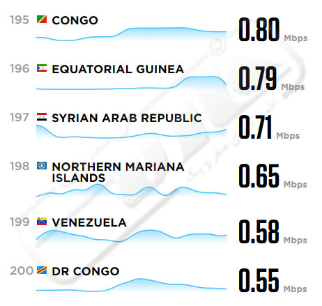 مقایسه سرعت و قیمت اینترنت در ایران با دیگر کشورهای جهان