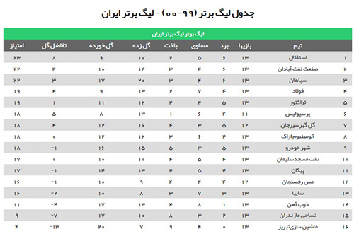 ناکامی مدعیان صدرنشینی لیگ برتر