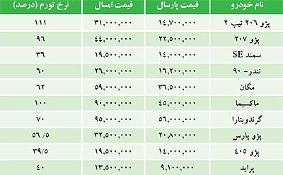 قیمت خودرو باز هم ترمز برید!