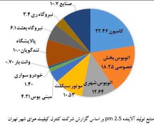 آنچه که درباره آلودگی تهران نمی‌دانید