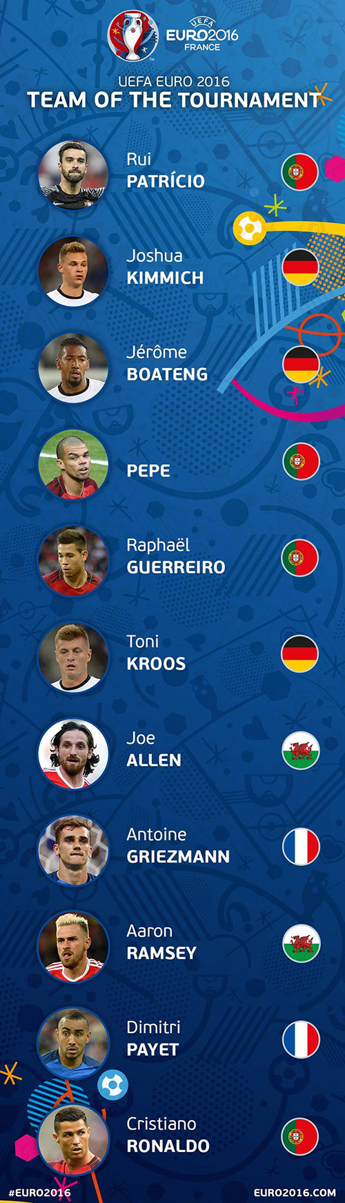 تیم منتخب یورو 2016 انتخاب شد