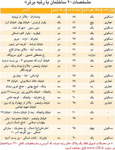 در تهران فقط 120 ساختمان امن داریم