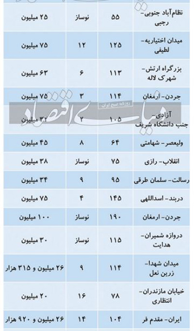 گران‌قیمت‌ترین فایل‌های بازار خرید و فروش مسکن