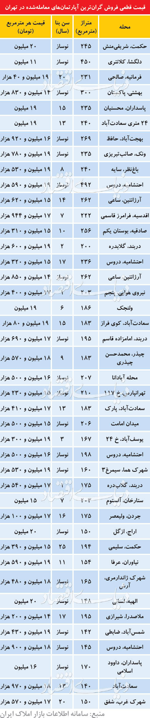 گران‌ترین آپارتمان‌های معامله شده در آذر ۹۷