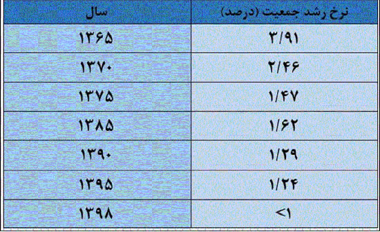 جمعیت ایران کم می‌شود؟