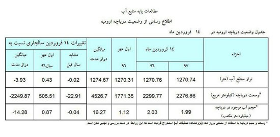 وسعت دریاچه ارومیه کم شد