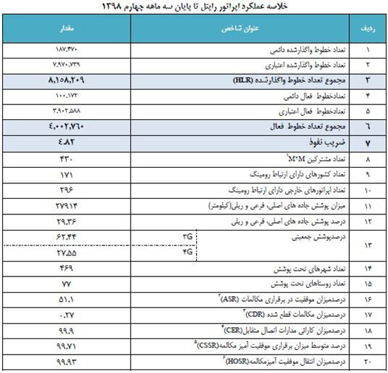 کاهش ضریب نفوذ تلفن همراه