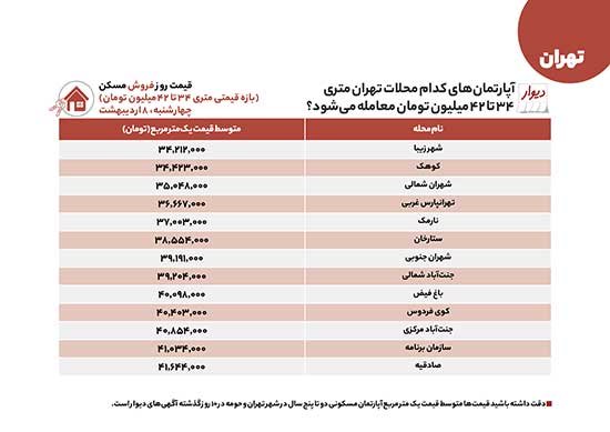 اجاره و خرید املاک میان قیمت در تهران